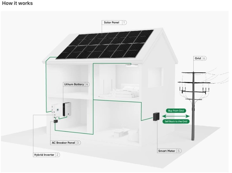 تخزين 10000W نظام الطاقة الشمسية 120v 240v مرحلة منفصلة 8KW 10KW 20KW 30KW 50KW نظام الطاقة الشمسية 10 Kw الهجينة